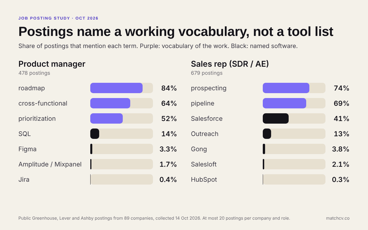 Share of product manager and sales postings that mention each term