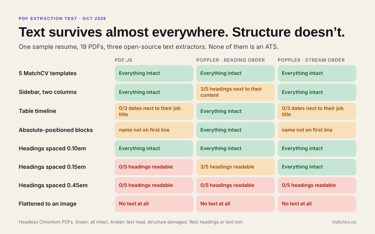 What survives text extraction across 19 PDFs and three extractors